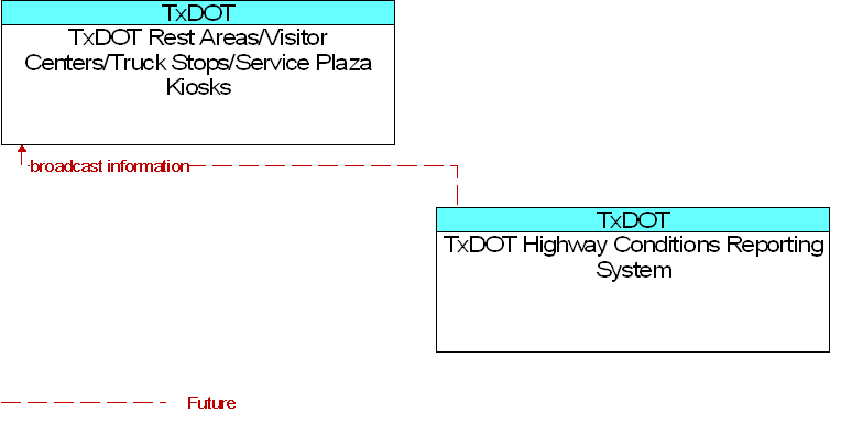 TxDOT Highway Conditions Reporting System to TxDOT Rest Areas/Visitor Centers/Truck Stops/Service Plaza Kiosks Interface Diagram