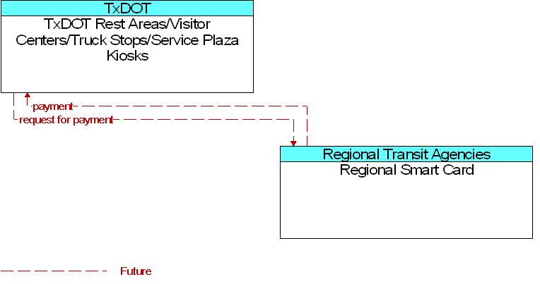 Regional Smart Card to TxDOT Rest Areas/Visitor Centers/Truck Stops/Service Plaza Kiosks Interface Diagram