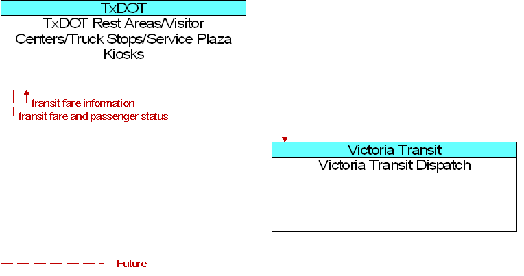 TxDOT Rest Areas/Visitor Centers/Truck Stops/Service Plaza Kiosks to Victoria Transit Dispatch Interface Diagram