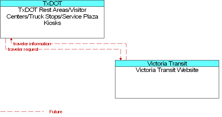 TxDOT Rest Areas/Visitor Centers/Truck Stops/Service Plaza Kiosks to Victoria Transit Website Interface Diagram