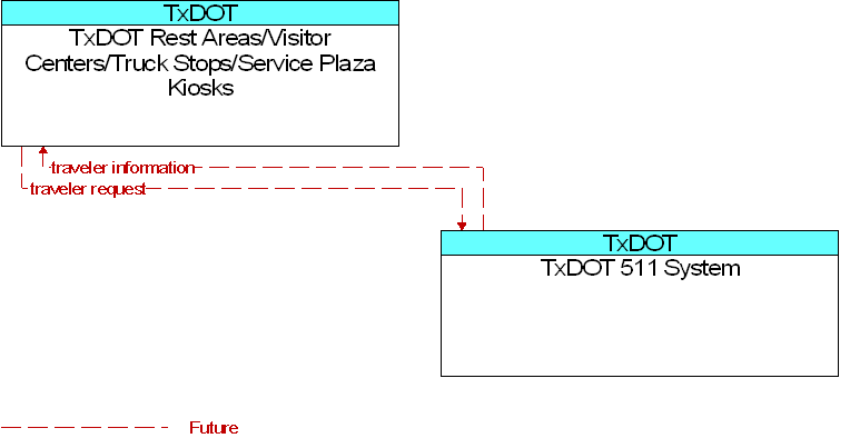TxDOT 511 System to TxDOT Rest Areas/Visitor Centers/Truck Stops/Service Plaza Kiosks Interface Diagram