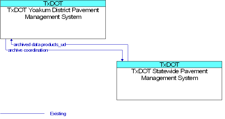 TxDOT Statewide Pavement Management System to TxDOT Yoakum District Pavement Management System Interface Diagram