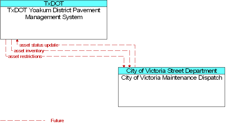 City of Victoria Maintenance Dispatch to TxDOT Yoakum District Pavement Management System Interface Diagram