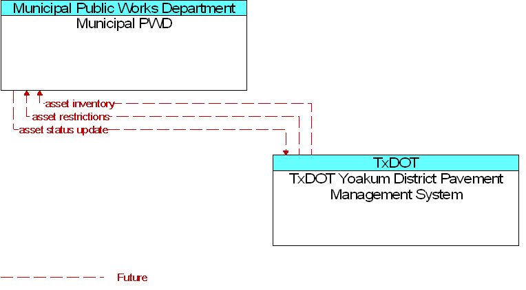 Municipal PWD to TxDOT Yoakum District Pavement Management System Interface Diagram