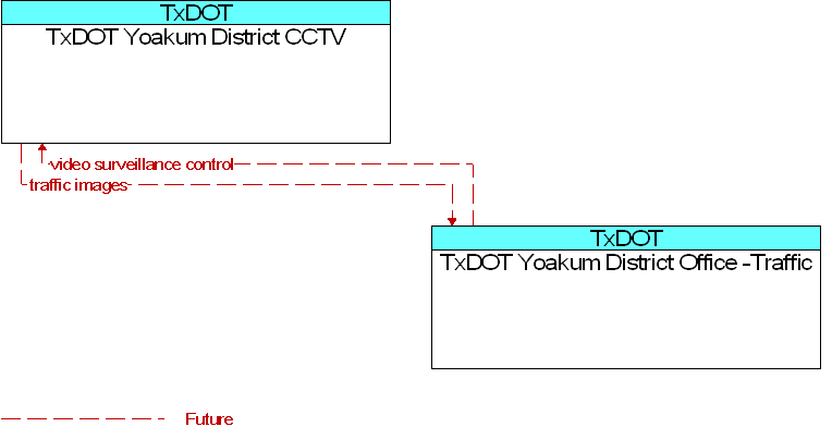 TxDOT Yoakum District CCTV to TxDOT Yoakum District Office -Traffic Interface Diagram