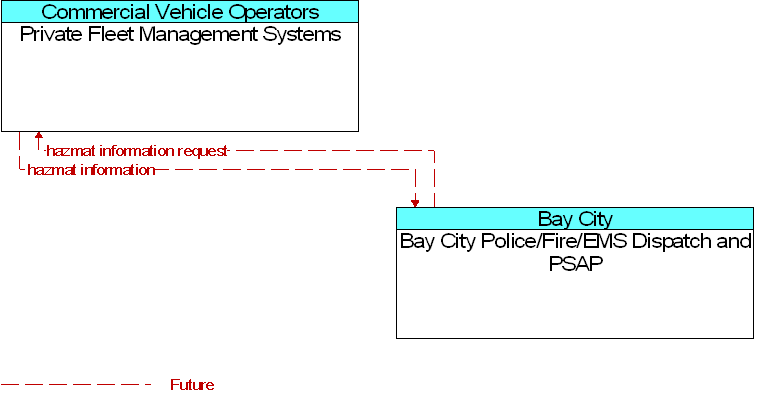 Bay City Police/Fire/EMS Dispatch and PSAP to Private Fleet Management Systems Interface Diagram