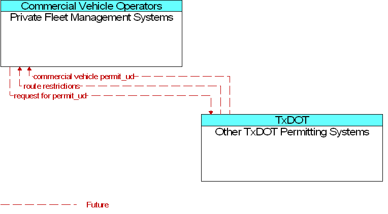 Other TxDOT Permitting Systems to Private Fleet Management Systems Interface Diagram