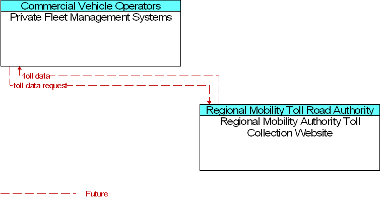 Private Fleet Management Systems to Regional Mobility Authority Toll Collection Website Interface Diagram