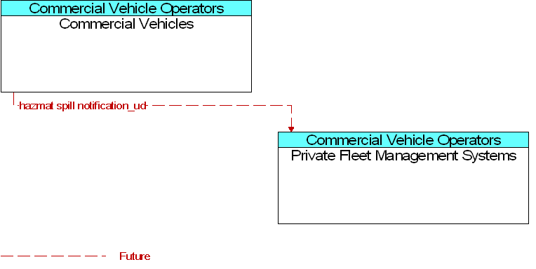 Commercial Vehicles to Private Fleet Management Systems Interface Diagram