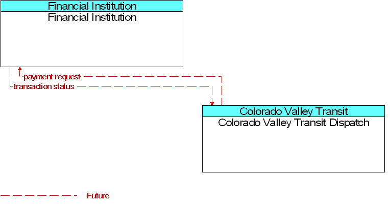 Colorado Valley Transit Dispatch to Financial Institution Interface Diagram