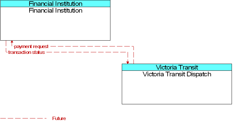 Financial Institution to Victoria Transit Dispatch Interface Diagram