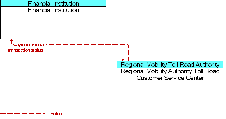 Financial Institution to Regional Mobility Authority Toll Road Customer Service Center Interface Diagram