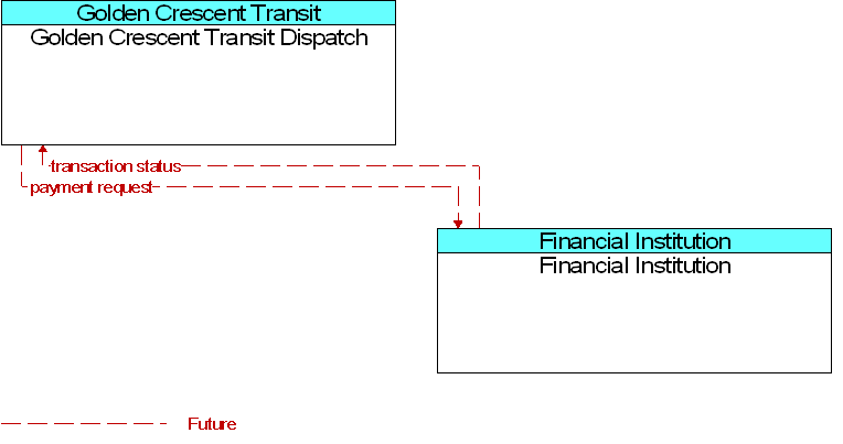 Financial Institution to Golden Crescent Transit Dispatch Interface Diagram