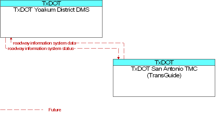 TxDOT San Antonio TMC (TransGuide) to TxDOT Yoakum District DMS Interface Diagram