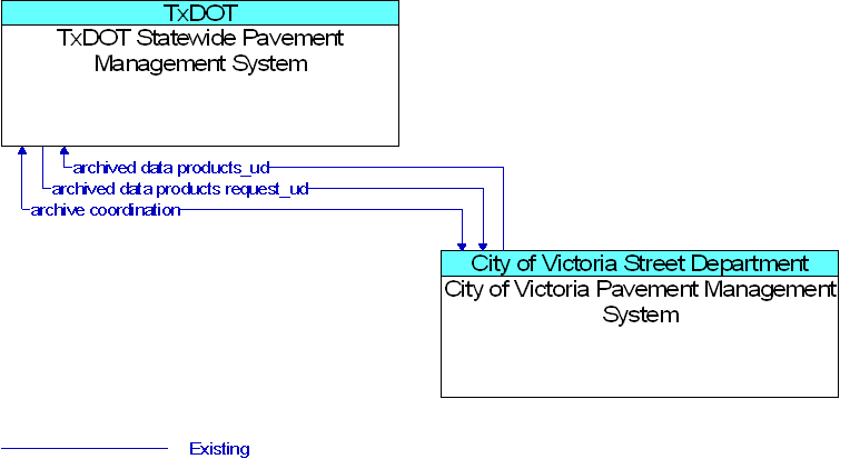 City of Victoria Pavement Management System to TxDOT Statewide Pavement Management System Interface Diagram