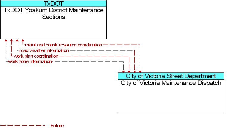 City of Victoria Maintenance Dispatch to TxDOT Yoakum District Maintenance Sections Interface Diagram