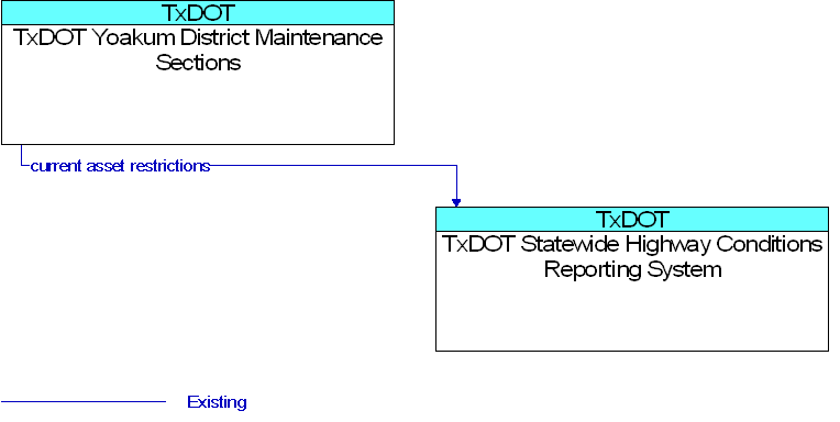 TxDOT Statewide Highway Conditions Reporting System to TxDOT Yoakum District Maintenance Sections Interface Diagram