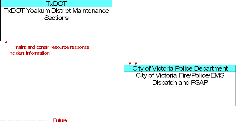City of Victoria Fire/Police/EMS Dispatch and PSAP to TxDOT Yoakum District Maintenance Sections Interface Diagram