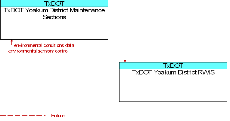 TxDOT Yoakum District Maintenance Sections to TxDOT Yoakum District RWIS Interface Diagram