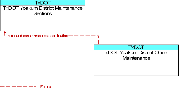 TxDOT Yoakum District Maintenance Sections to TxDOT Yoakum District Office - Maintenance Interface Diagram