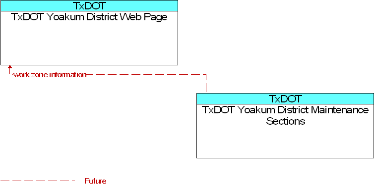 TxDOT Yoakum District Maintenance Sections to TxDOT Yoakum District Web Page Interface Diagram
