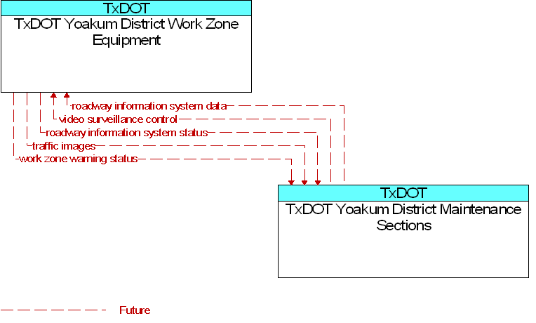 TxDOT Yoakum District Maintenance Sections to TxDOT Yoakum District Work Zone Equipment Interface Diagram
