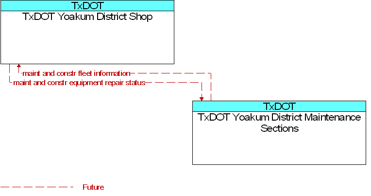 TxDOT Yoakum District Maintenance Sections to TxDOT Yoakum District Shop Interface Diagram