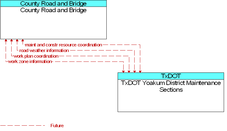 County Road and Bridge to TxDOT Yoakum District Maintenance Sections Interface Diagram