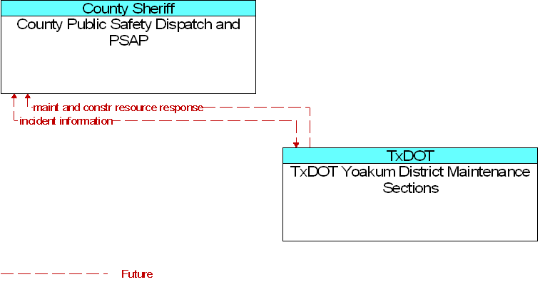 County Public Safety Dispatch and PSAP to TxDOT Yoakum District Maintenance Sections Interface Diagram