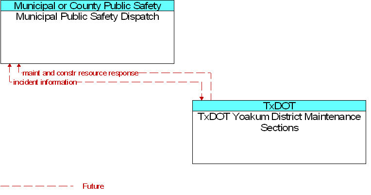 Municipal Public Safety Dispatch to TxDOT Yoakum District Maintenance Sections Interface Diagram