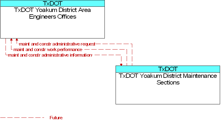 TxDOT Yoakum District Area Engineers Offices to TxDOT Yoakum District Maintenance Sections Interface Diagram