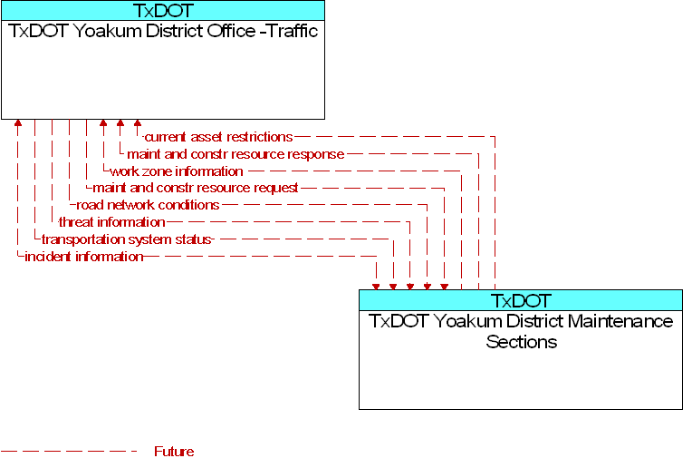 TxDOT Yoakum District Maintenance Sections to TxDOT Yoakum District Office -Traffic Interface Diagram