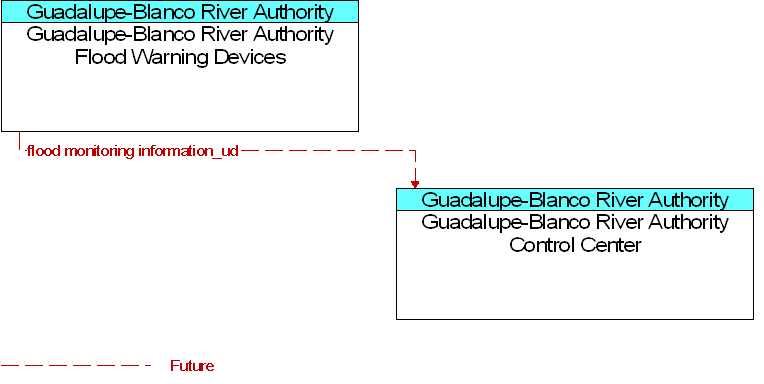 Guadalupe-Blanco River Authority Control Center to Guadalupe-Blanco River Authority Flood Warning Devices Interface Diagram