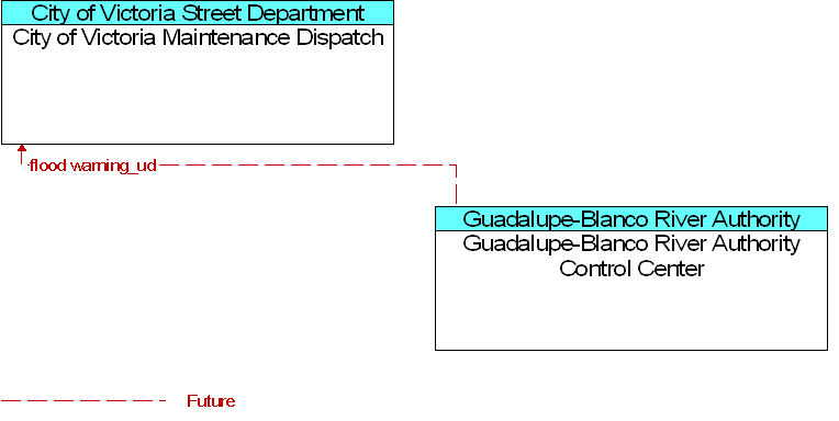 City of Victoria Maintenance Dispatch to Guadalupe-Blanco River Authority Control Center Interface Diagram
