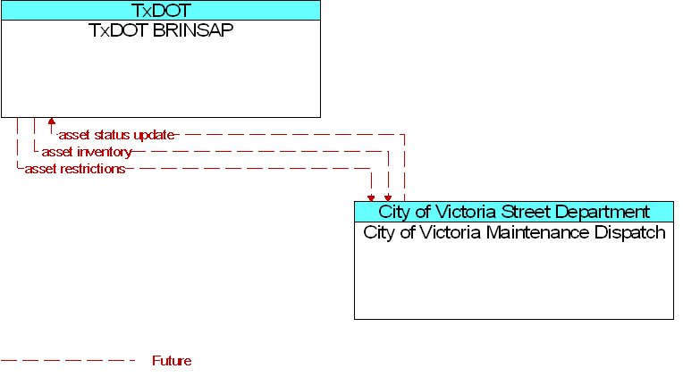 City of Victoria Maintenance Dispatch to TxDOT BRINSAP Interface Diagram