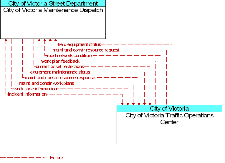 City of Victoria Maintenance Dispatch to City of Victoria Traffic Operations Center Interface Diagram