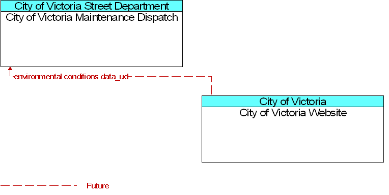 City of Victoria Maintenance Dispatch to City of Victoria Website Interface Diagram