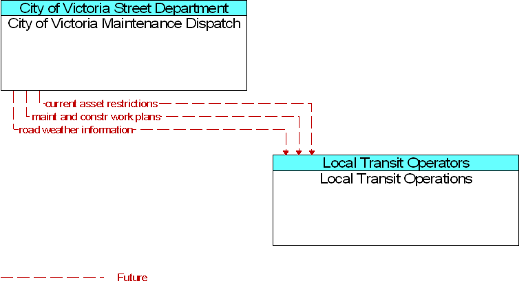 City of Victoria Maintenance Dispatch to Local Transit Operations Interface Diagram