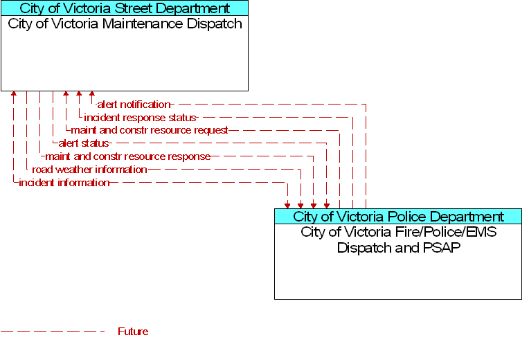 City of Victoria Fire/Police/EMS Dispatch and PSAP to City of Victoria Maintenance Dispatch Interface Diagram