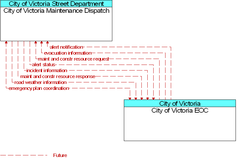 City of Victoria EOC to City of Victoria Maintenance Dispatch Interface Diagram