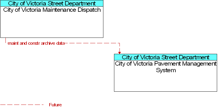 City of Victoria Maintenance Dispatch to City of Victoria Pavement Management System Interface Diagram