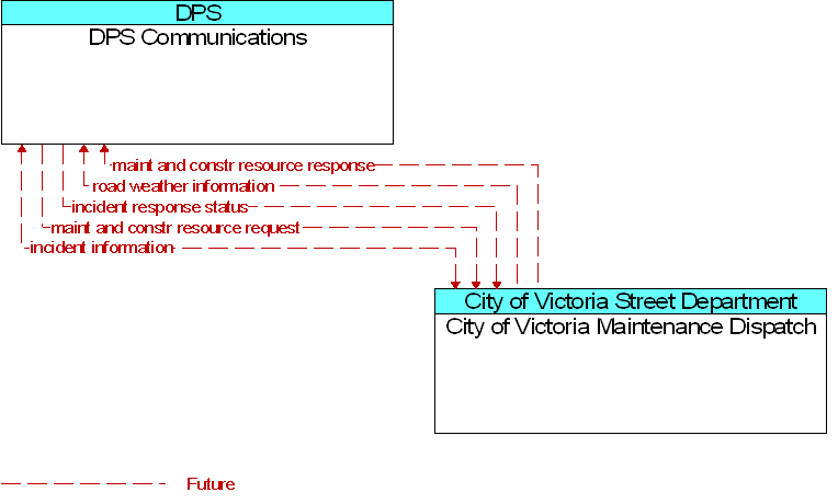 City of Victoria Maintenance Dispatch to DPS Communications Interface Diagram