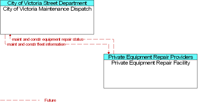 City of Victoria Maintenance Dispatch to Private Equipment Repair Facility Interface Diagram