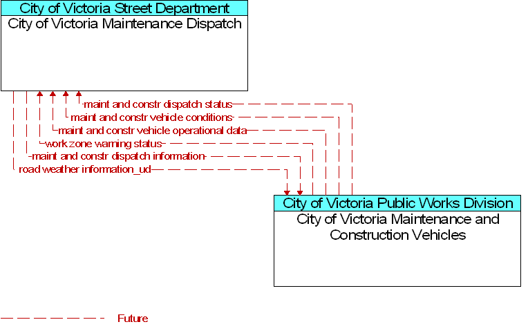 City of Victoria Maintenance and Construction Vehicles to City of Victoria Maintenance Dispatch Interface Diagram