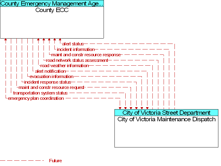 City of Victoria Maintenance Dispatch to County EOC Interface Diagram