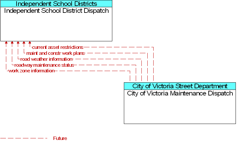 City of Victoria Maintenance Dispatch to Independent School District Dispatch Interface Diagram