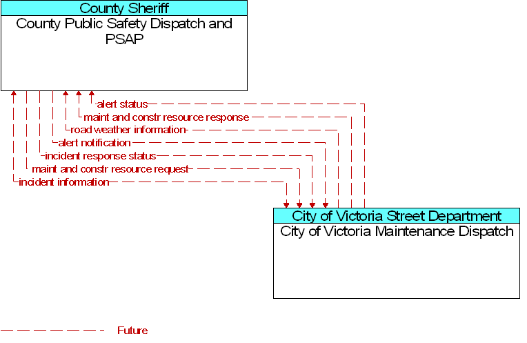 City of Victoria Maintenance Dispatch to County Public Safety Dispatch and PSAP Interface Diagram
