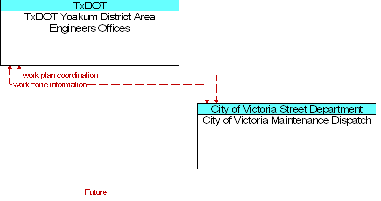 City of Victoria Maintenance Dispatch to TxDOT Yoakum District Area Engineers Offices Interface Diagram
