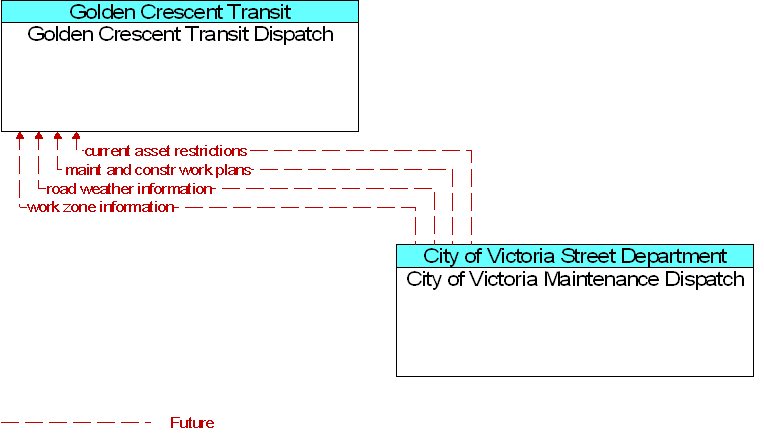 City of Victoria Maintenance Dispatch to Golden Crescent Transit Dispatch Interface Diagram