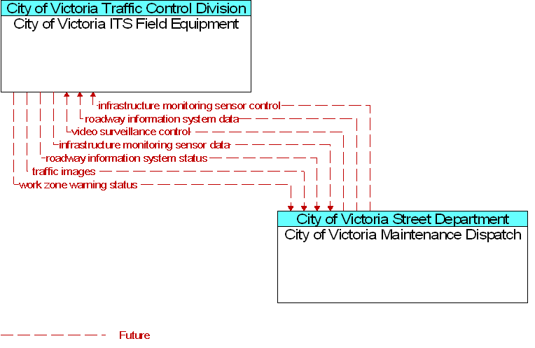 City of Victoria ITS Field Equipment to City of Victoria Maintenance Dispatch Interface Diagram